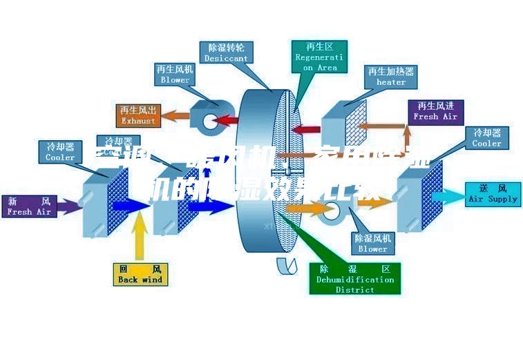 空調、暖風機、家用除濕機的除濕效果比較